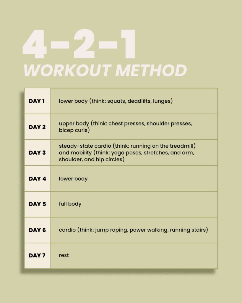 4-2-1 workout method
